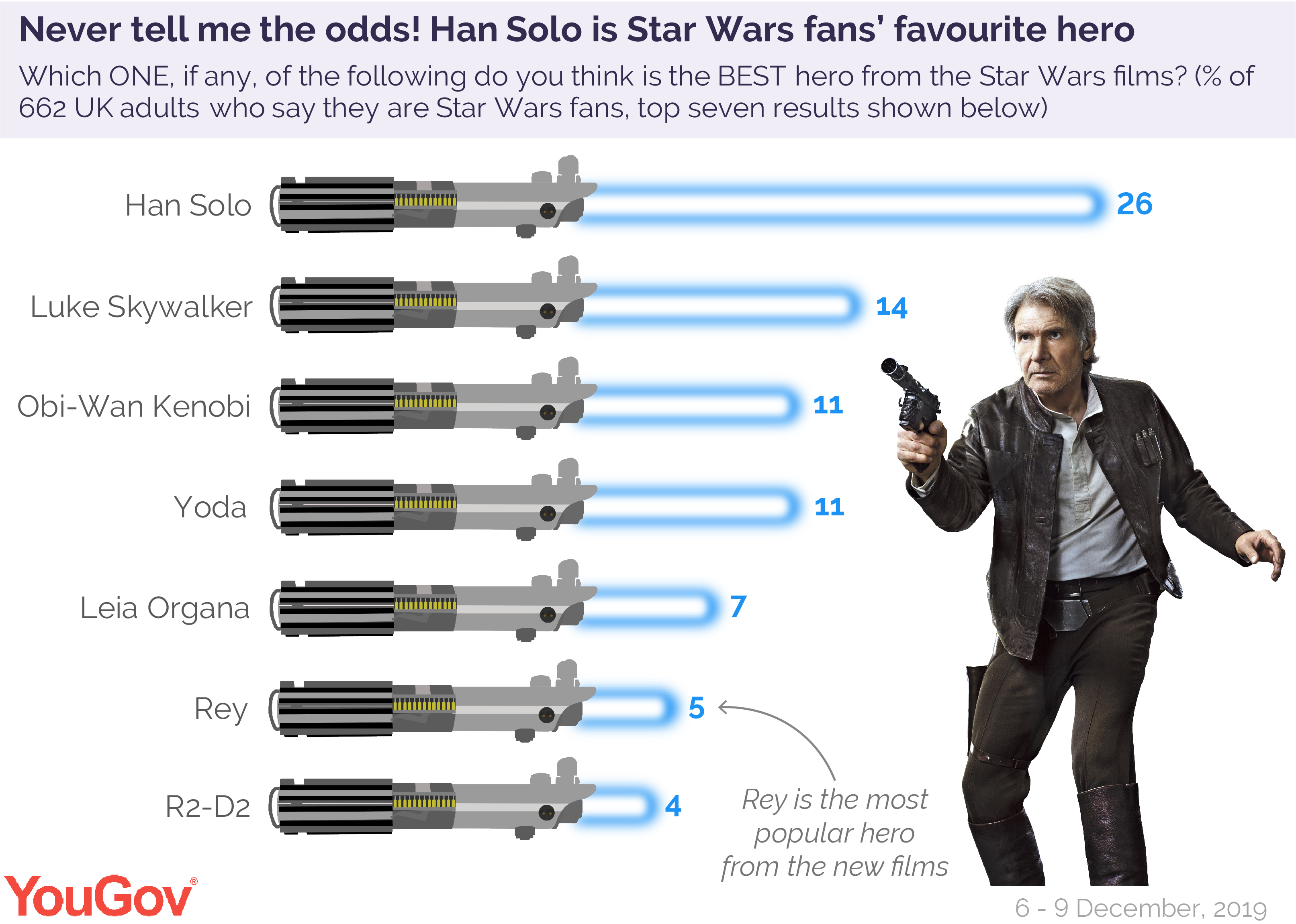 Who are the most popular Star Wars characters? YouGov